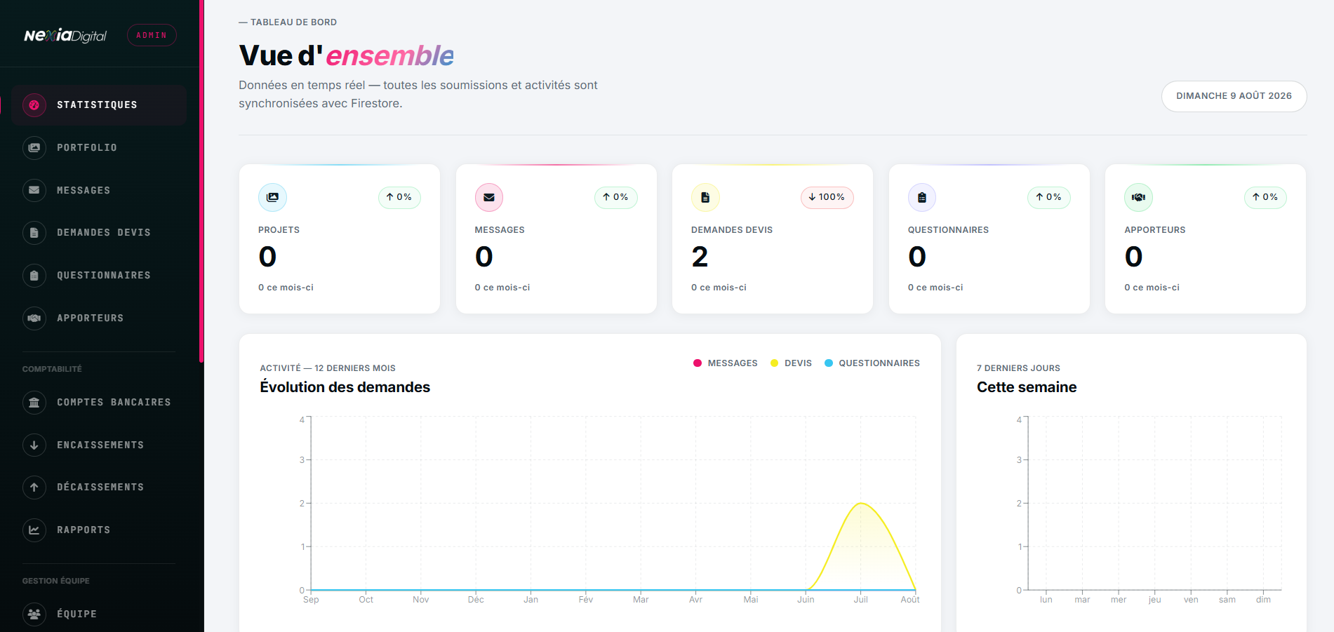 Dashboard admin